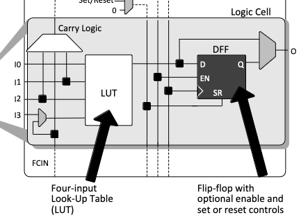 Lattice iCE40 logic cell